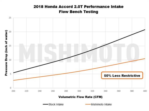 Mishimoto Performance Air Intake, fits Honda Accord 2.0T 2018+ Mishimoto Performance Air Intake, fits Honda Accord 2.0T 2018+