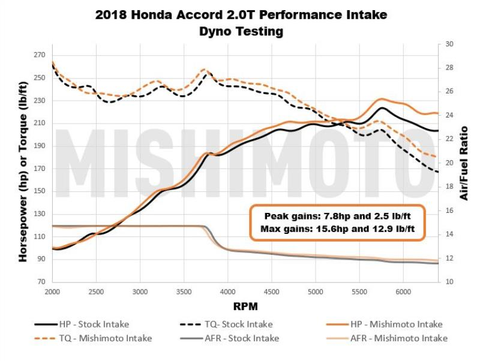 Mishimoto Performance Air Intake, fits Honda Accord 2.0T 2018+