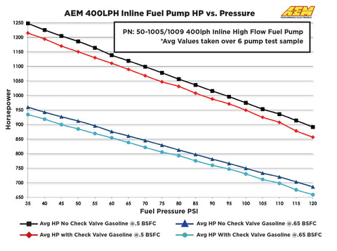 AEM 380LPH High Pressure Inline Fuel Pump -6AN Female Out, -10AN Female In