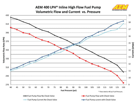 AEM 380LPH High Pressure Inline Fuel Pump -6AN Female Out, -10AN Female In