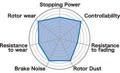 Project Mu 91-2005 Acura NSX B-FORCE Rear Brake Pads